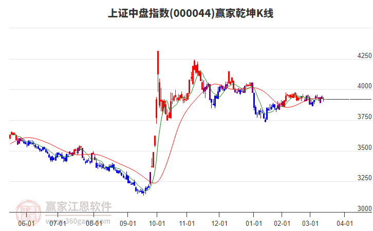 000044上證中盤贏家乾坤K線工具