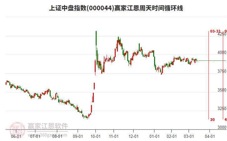 上證中盤指數(shù)贏家江恩周天時間循環(huán)線工具