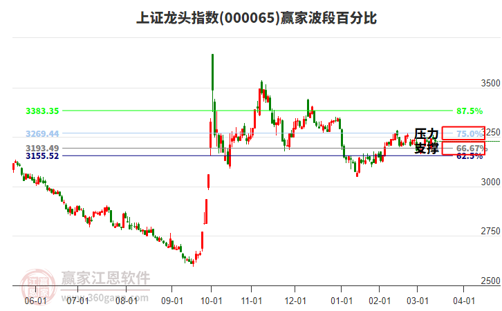 上證龍頭指數(shù)贏家波段百分比工具 上證龍頭指數(shù)贏家波段百分比工具