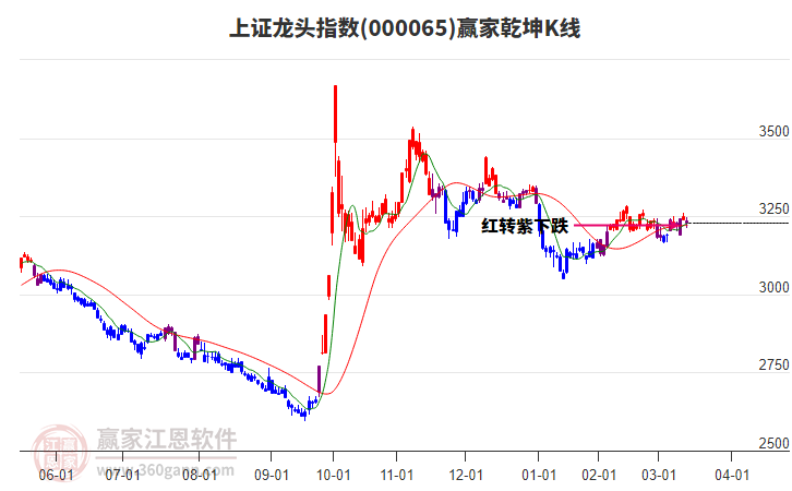 000065上證龍頭贏家乾坤K線工具 000065上證龍頭贏家乾坤K線工具