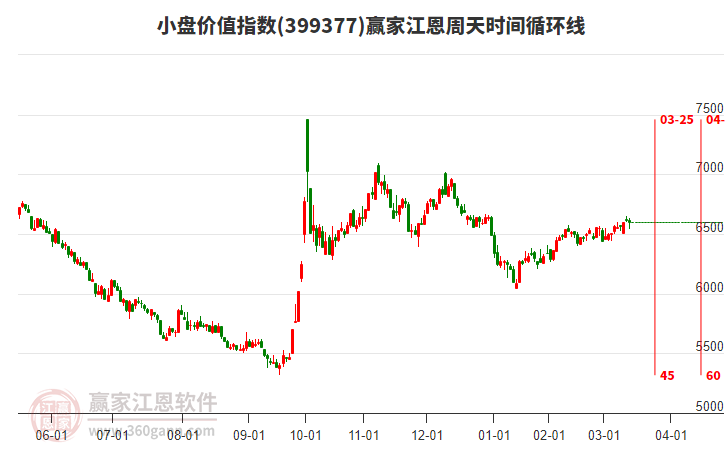 小盤價(jià)值指數(shù)贏家江恩周天時(shí)間循環(huán)線工具