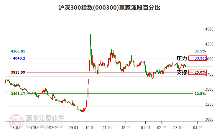 滬深300指數(shù)贏家波段百分比工具