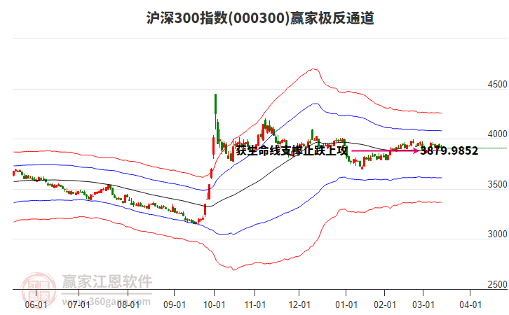 000300滬深300贏家極反通道工具