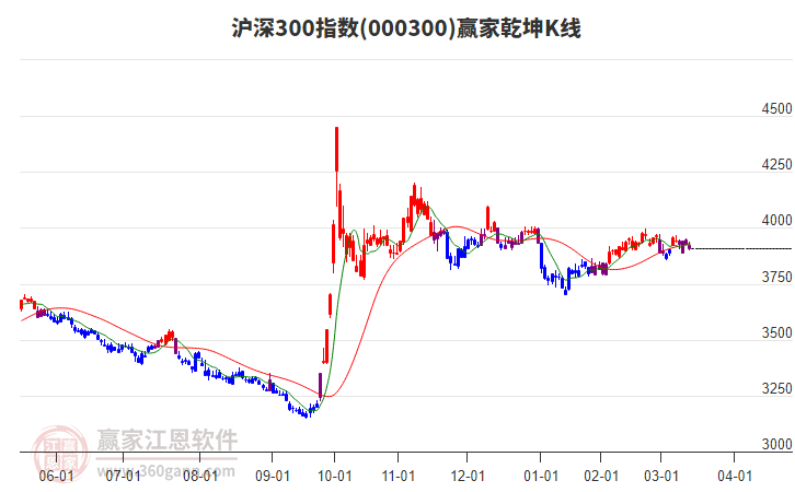 000300滬深300贏家乾坤K線工具