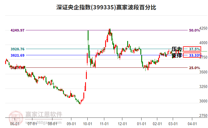 深證央企指數贏家波段百分比工具