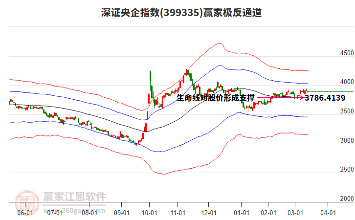 399335深證央企贏家極反通道工具