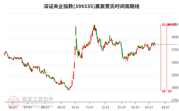 深證央企指數贏家費氏時間周期線工具