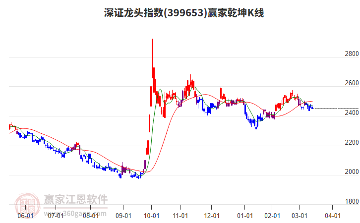 399653深證龍頭贏家乾坤K線工具