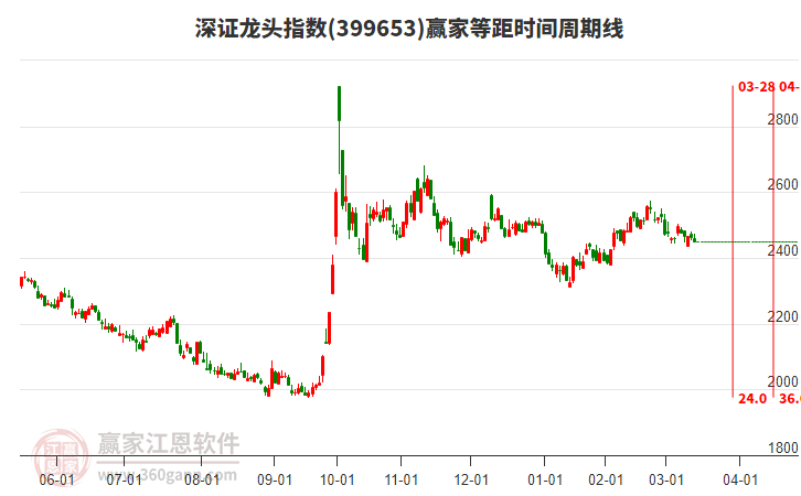 深證龍頭指數(shù)贏家等距時間周期線工具