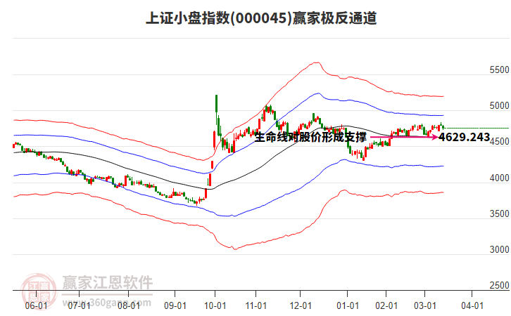 000045上證小盤贏家極反通道工具 000045上證小盤贏家極反通道工具