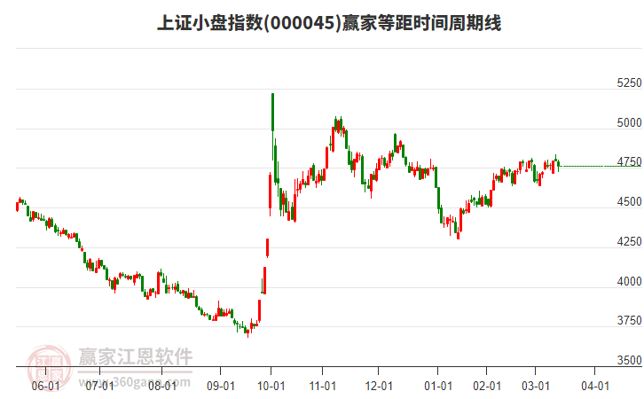上證小盤指數(shù)贏家等距時(shí)間周期線工具 上證小盤指數(shù)贏家等距時(shí)間周期線工具