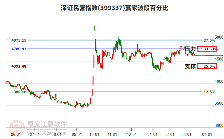 深證民營指數(shù)贏家波段百分比工具