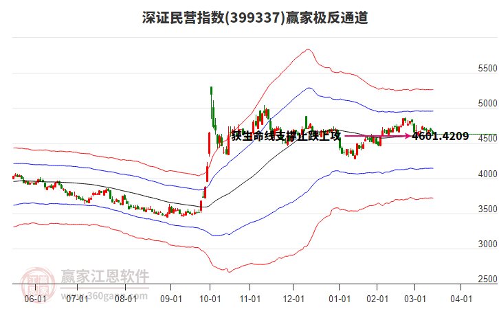 399337深證民營贏家極反通道工具