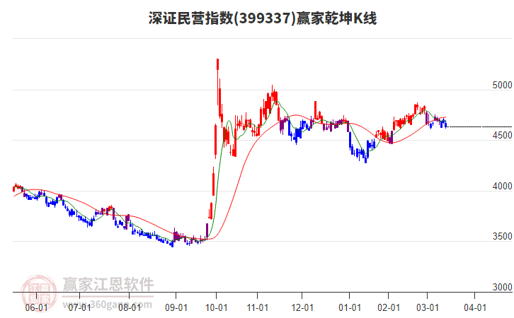 399337深證民營贏家乾坤K線工具