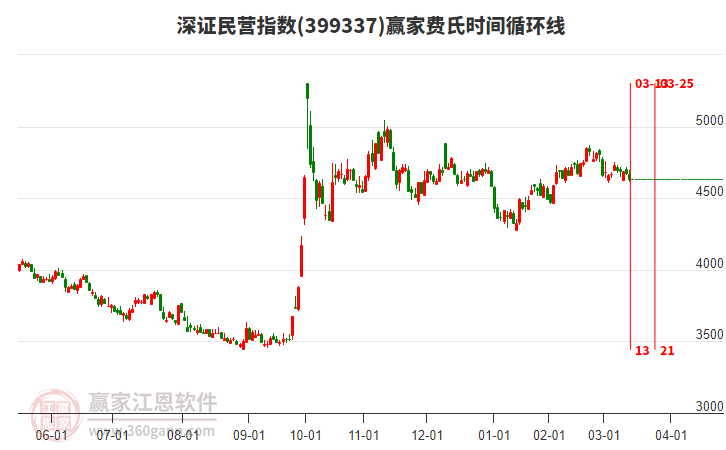 深證民營指數(shù)贏家費氏時間循環(huán)線工具
