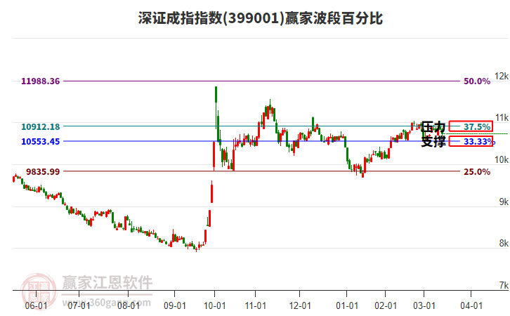 深證成指贏家波段百分比工具