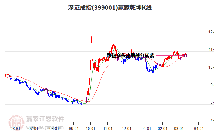 399001深證成指贏家乾坤K線工具