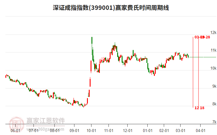深證成指贏家費(fèi)氏時(shí)間周期線工具