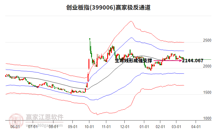 399006創(chuàng)業(yè)板指贏家極反通道工具