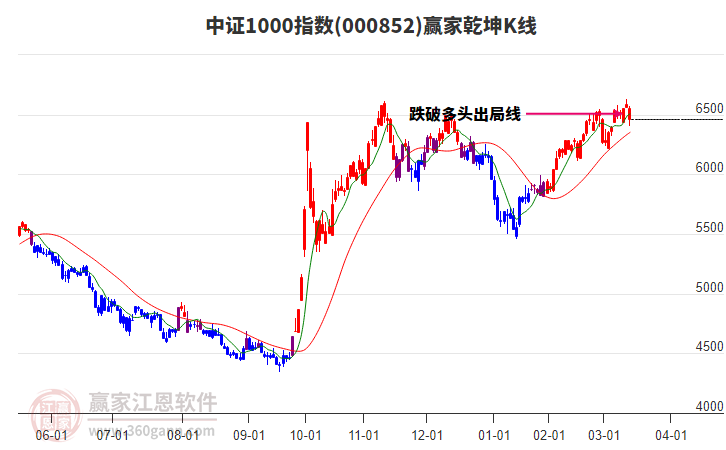 000852中證1000贏家乾坤K線工具 000852中證1000贏家乾坤K線工具