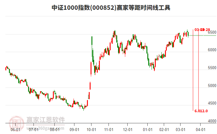 中證1000指數(shù)贏家等距時(shí)間周期線工具 中證1000指數(shù)贏家等距時(shí)間周期線工具