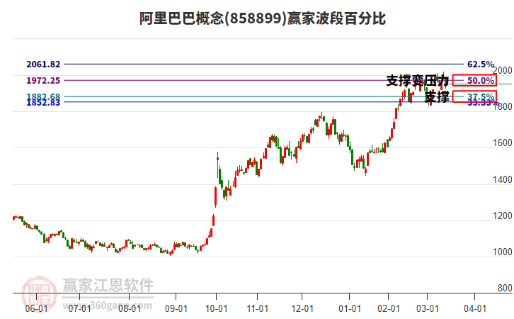 阿里巴巴概念贏家波段百分比工具 阿里巴巴概念贏家波段百分比工具