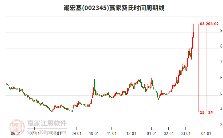 002345潮宏基贏家費氏時間周期線工具 002345潮宏基贏家費氏時間周期線工具