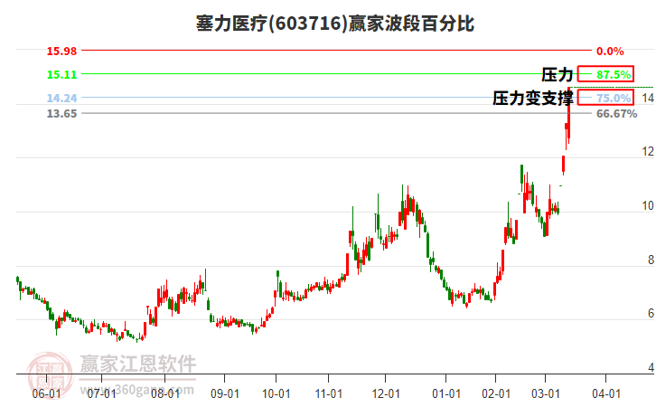 603716塞力醫(yī)療贏家波段百分比工具 603716塞力醫(yī)療贏家波段百分比工具
