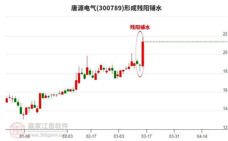 唐源電氣300789形成殘陽鋪水形態(tài) 唐源電氣300789形成殘陽鋪水形態(tài)