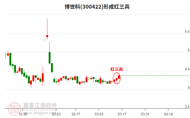博世科形成頂部紅三兵形態(tài) 博世科形成頂部紅三兵形態(tài)