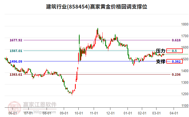 建筑行業(yè)黃金價格回調(diào)支撐位工具 建筑行業(yè)黃金價格回調(diào)支撐位工具