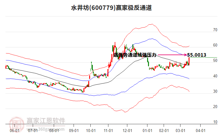 600779水井坊贏家極反通道工具