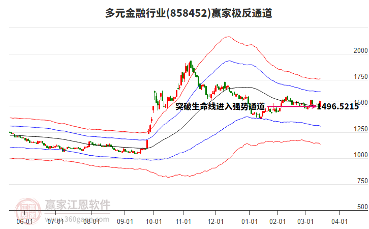 858452多元金融赢家极反通道工具
