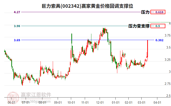 002342巨力索具黃金價(jià)格回調(diào)支撐位工具