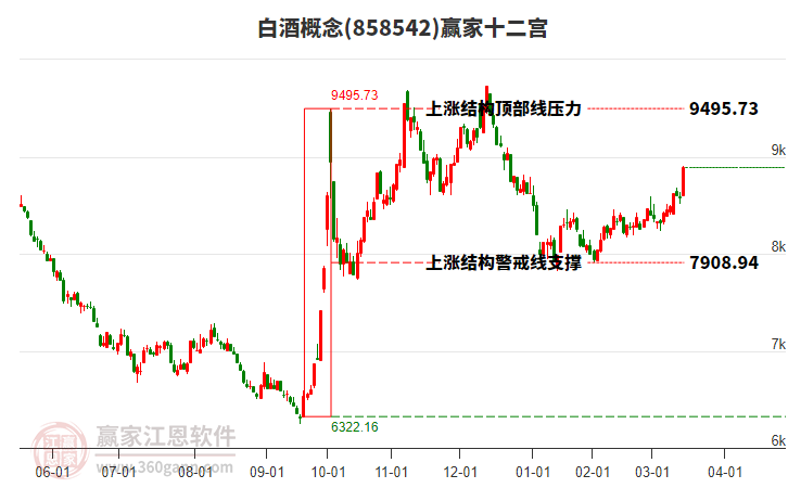 858542白酒贏家十二宮工具