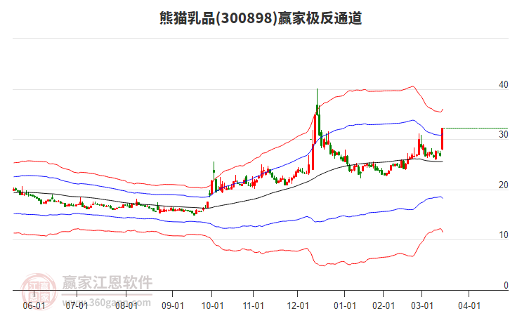 300898熊貓乳品贏家極反通道工具