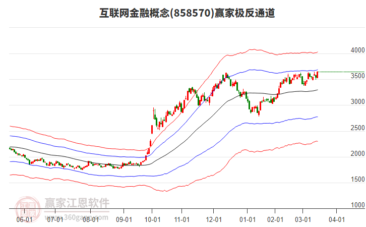 858570互聯(lián)網(wǎng)金融贏家極反通道工具