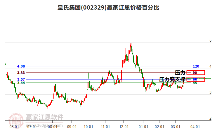 002329皇氏集團(tuán)江恩價(jià)格百分比工具