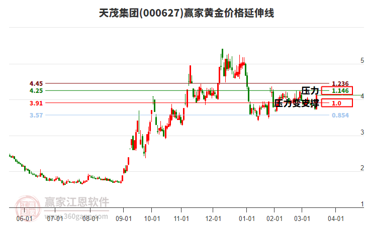 000627天茂集團(tuán)黃金價(jià)格延伸線工具