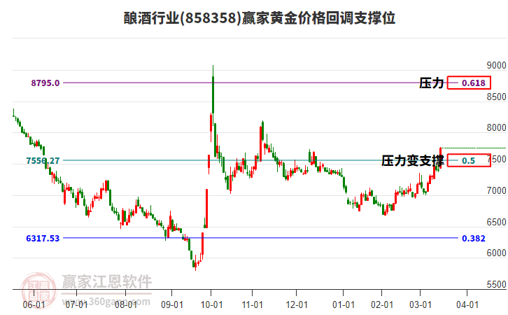 釀酒行業(yè)黃金價格回調(diào)支撐位工具