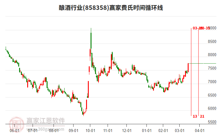 釀酒行業(yè)費氏時間循環(huán)線工具