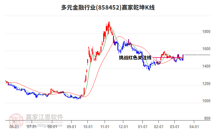 858452多元金融赢家乾坤K线工具