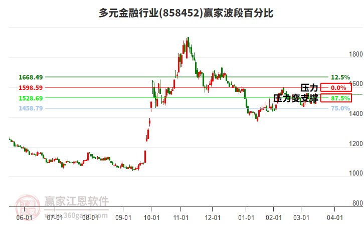 多元金融行业赢家波段百分比工具