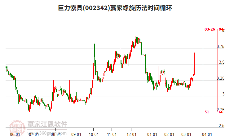 3月14日002342巨力索具强势涨停，螺旋历法时间循环显示近期时间窗3月26日