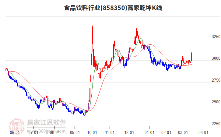 858350食品飲料贏家乾坤K線工具 858350食品飲料贏家乾坤K線工具