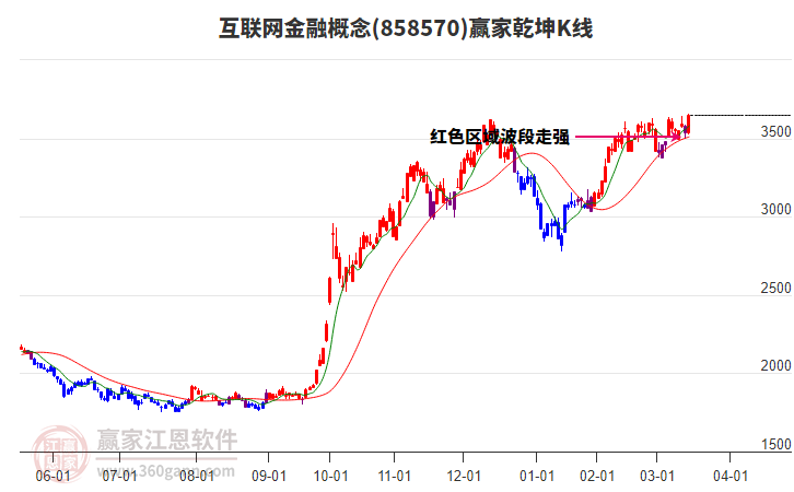 858570互聯(lián)網(wǎng)金融贏家乾坤K線工具