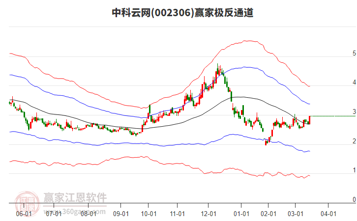 002306中科云網(wǎng)贏家極反通道工具
