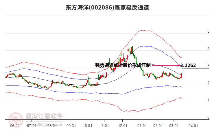 002086東方海洋贏家極反通道工具