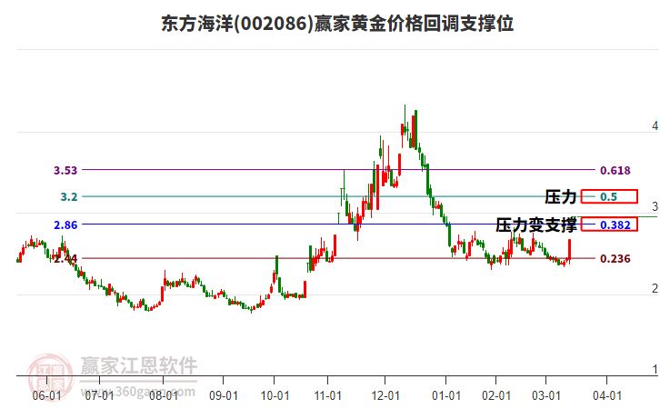 002086東方海洋黃金價格回調(diào)支撐位工具