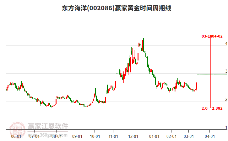 002086东方海洋当天强势涨停，黄金时间线显示近期时间窗3月18日